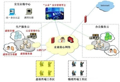 私有云安全的過渡時期——‘云朵’方案的設計思路