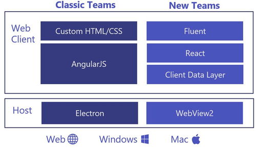 微軟悄悄取消Linux與macOS版WebView2開源計劃 四年等待落空，Electron仍是首選